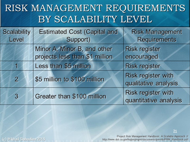 21 RISK MANAGEMENT REQUIREMENTS BY SCALABILITY LEVEL (c) Mikhail Slobodian 2015 Project Risk Management